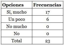 Tabla 3
