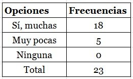 Tabla 2