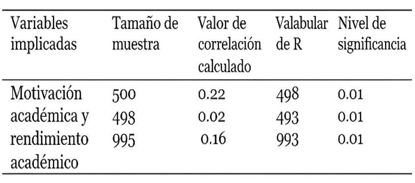 Relación entre motivación y rendimiento académico