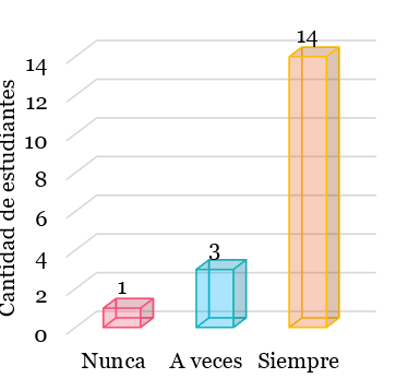 ¿Con qué frecuencia te sientes motivado(a) durante las clases de Educación Física?