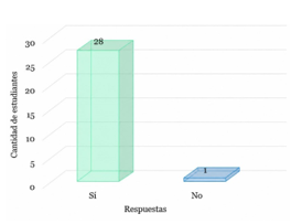 Percepción sobre actividades dinámicas para aprender francés
